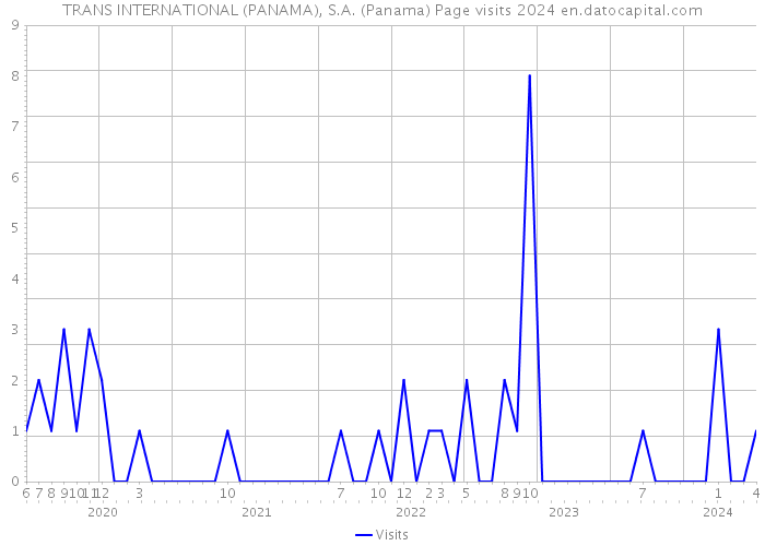 TRANS INTERNATIONAL (PANAMA), S.A. (Panama) Page visits 2024 