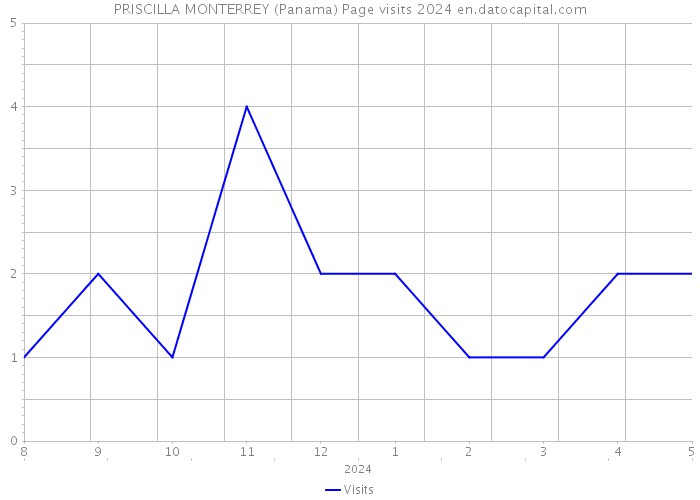 PRISCILLA MONTERREY (Panama) Page visits 2024 