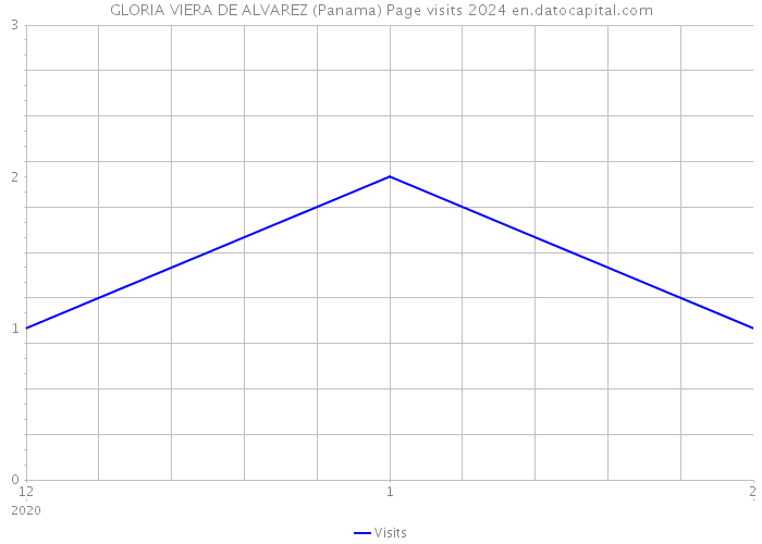 GLORIA VIERA DE ALVAREZ (Panama) Page visits 2024 