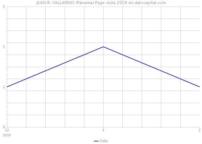 JUAN R. VALLARINO (Panama) Page visits 2024 
