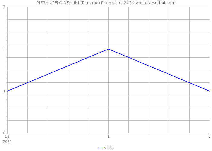 PIERANGELO REALINI (Panama) Page visits 2024 
