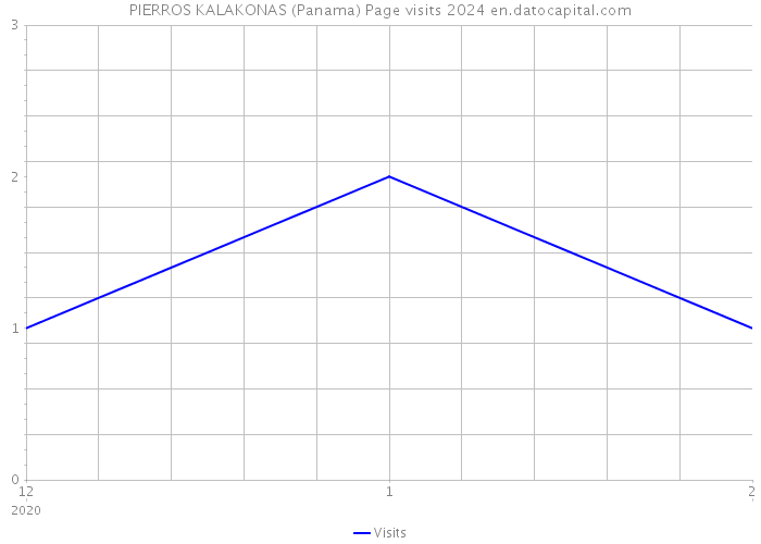 PIERROS KALAKONAS (Panama) Page visits 2024 