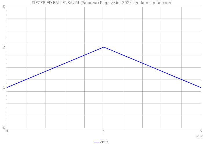 SIEGFRIED FALLENBAUM (Panama) Page visits 2024 