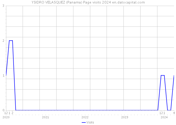 YSIDRO VELASQUEZ (Panama) Page visits 2024 