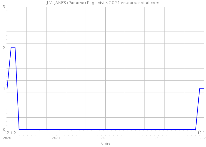 J V. JANES (Panama) Page visits 2024 