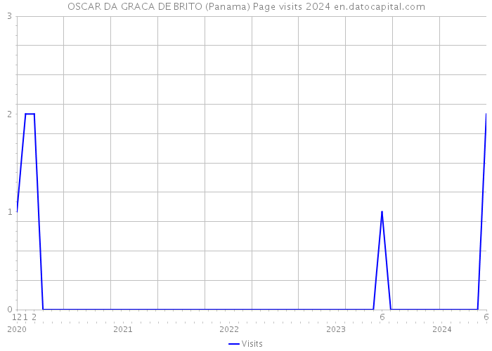 OSCAR DA GRACA DE BRITO (Panama) Page visits 2024 
