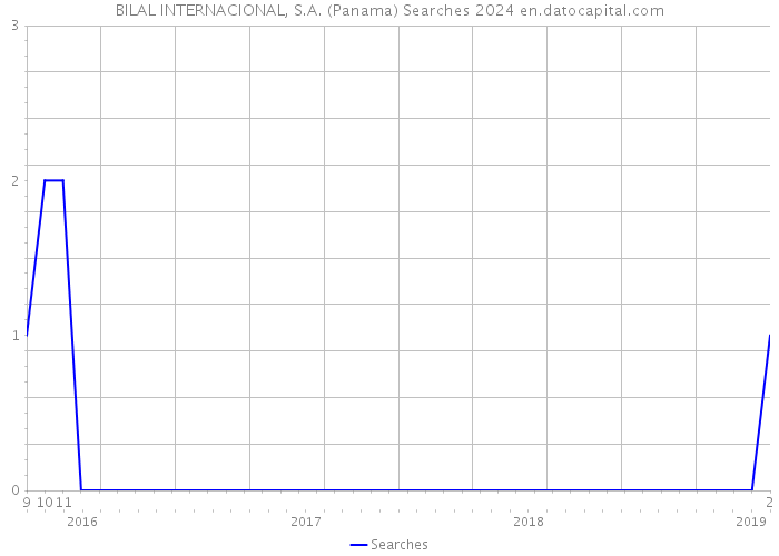 BILAL INTERNACIONAL, S.A. (Panama) Searches 2024 