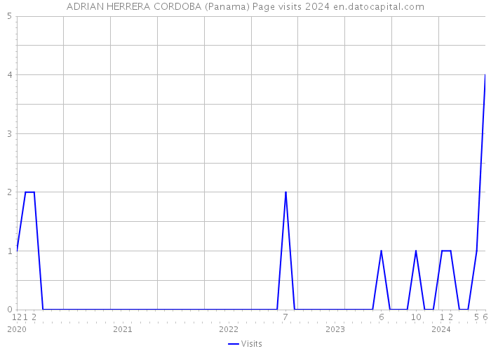 ADRIAN HERRERA CORDOBA (Panama) Page visits 2024 