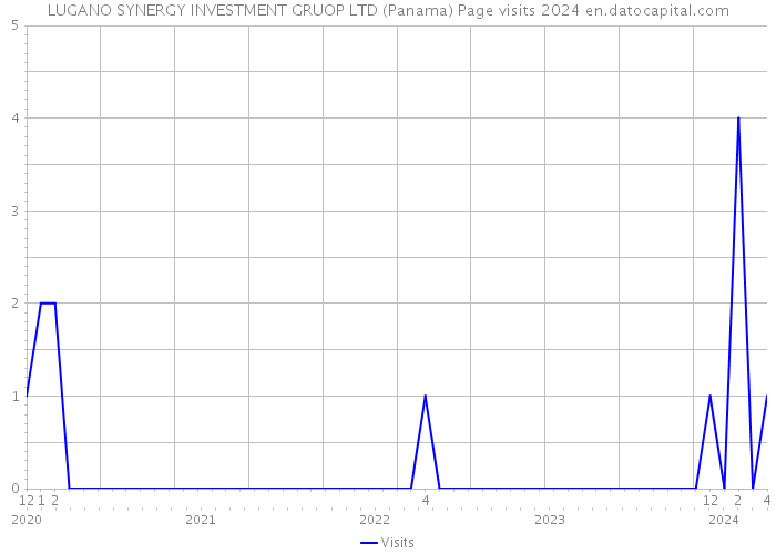 LUGANO SYNERGY INVESTMENT GRUOP LTD (Panama) Page visits 2024 