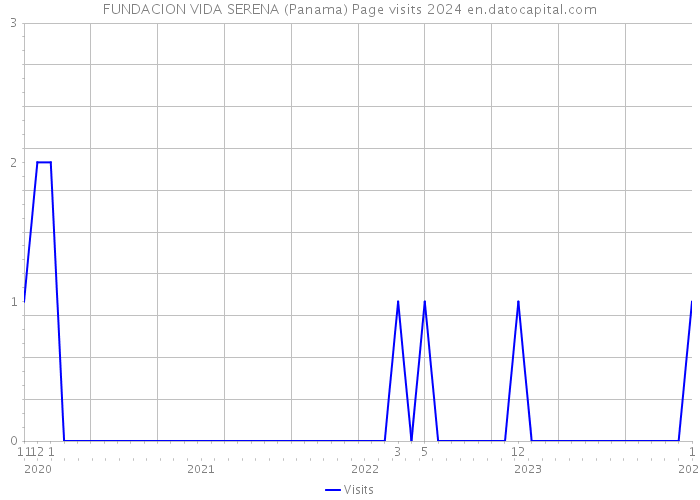 FUNDACION VIDA SERENA (Panama) Page visits 2024 