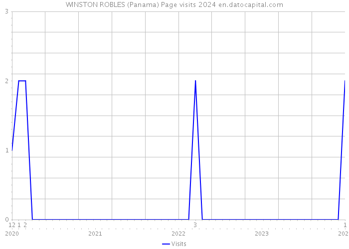 WINSTON ROBLES (Panama) Page visits 2024 