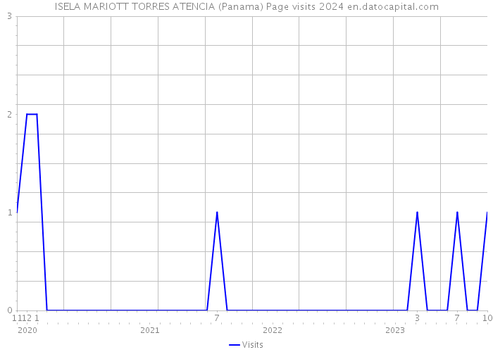 ISELA MARIOTT TORRES ATENCIA (Panama) Page visits 2024 