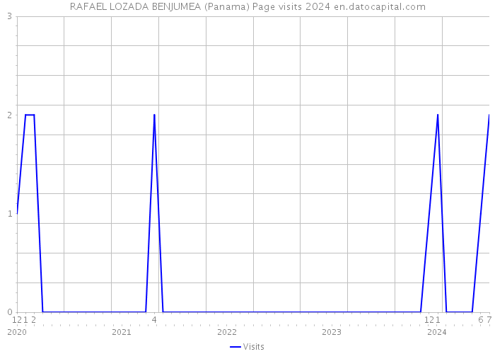 RAFAEL LOZADA BENJUMEA (Panama) Page visits 2024 