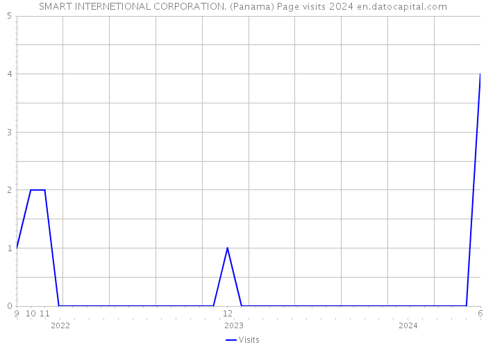 SMART INTERNETIONAL CORPORATION. (Panama) Page visits 2024 