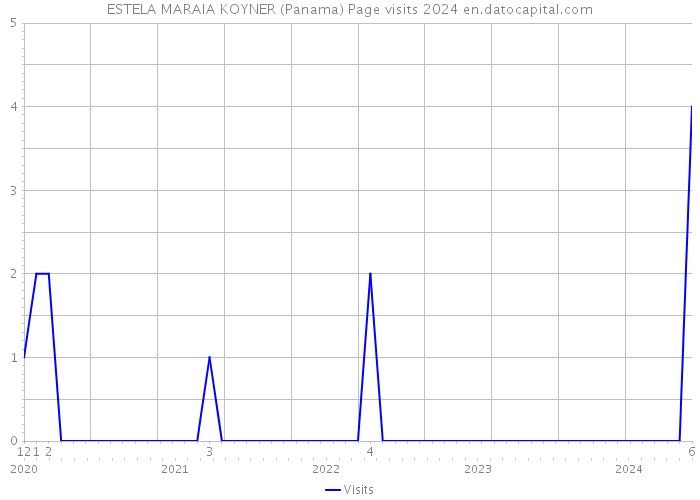 ESTELA MARAIA KOYNER (Panama) Page visits 2024 