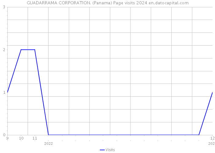 GUADARRAMA CORPORATION. (Panama) Page visits 2024 