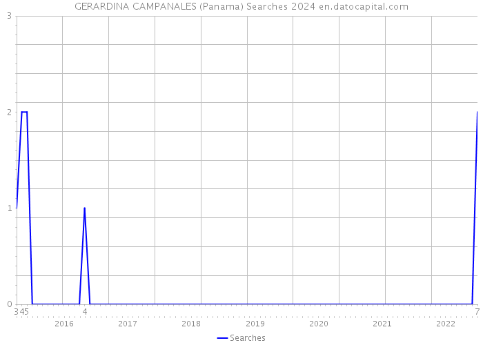 GERARDINA CAMPANALES (Panama) Searches 2024 