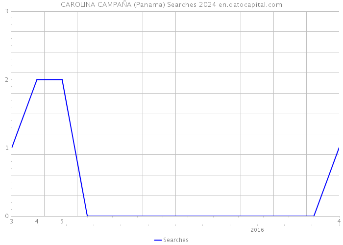 CAROLINA CAMPAÑA (Panama) Searches 2024 