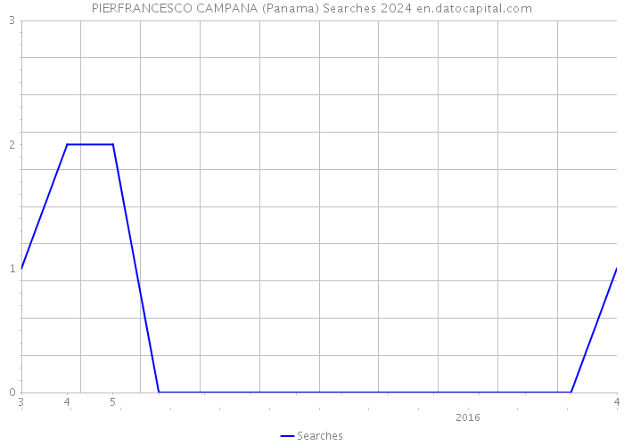 PIERFRANCESCO CAMPANA (Panama) Searches 2024 