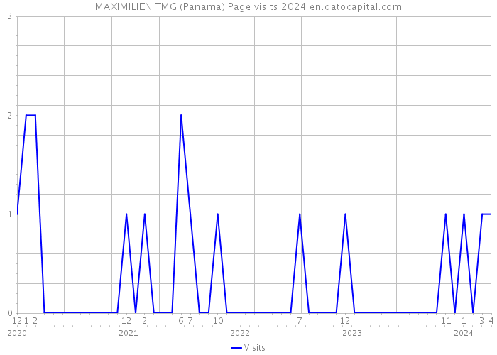 MAXIMILIEN TMG (Panama) Page visits 2024 