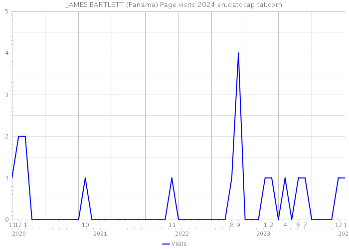 JAMES BARTLETT (Panama) Page visits 2024 