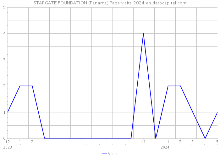 STARGATE FOUNDATION (Panama) Page visits 2024 