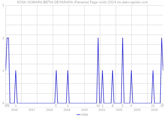ROSA XIOMARA BEITIA DE PARADA (Panama) Page visits 2024 