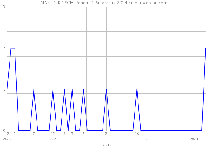 MARTIN KINSCH (Panama) Page visits 2024 