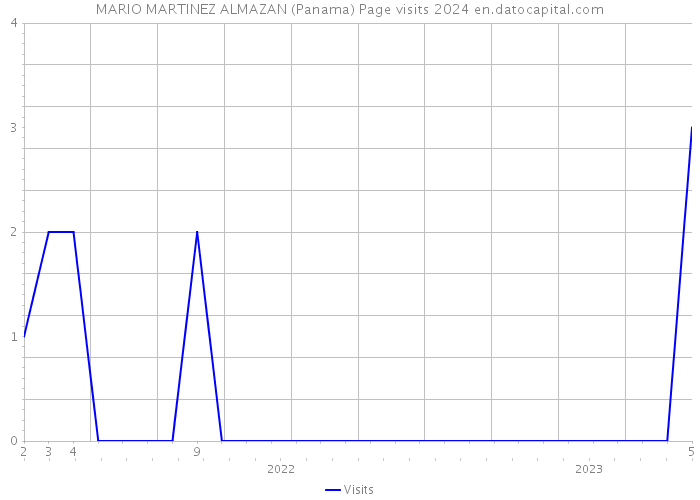 MARIO MARTINEZ ALMAZAN (Panama) Page visits 2024 