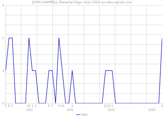 JOHN CAMPBELL (Panama) Page visits 2024 