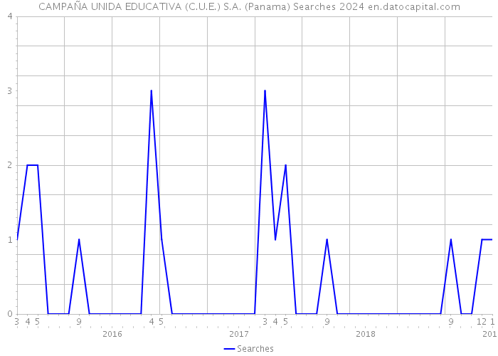 CAMPAÑA UNIDA EDUCATIVA (C.U.E.) S.A. (Panama) Searches 2024 