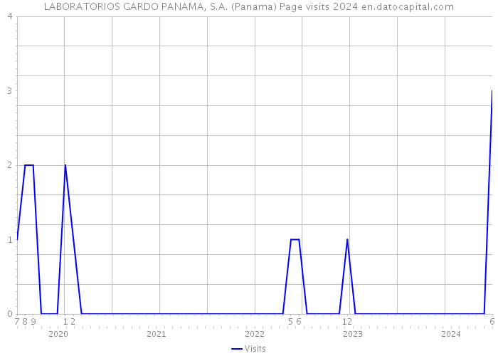LABORATORIOS GARDO PANAMA, S.A. (Panama) Page visits 2024 