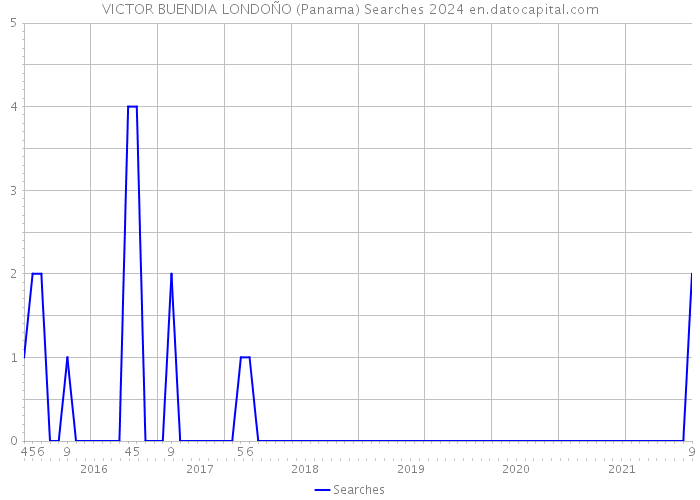 VICTOR BUENDIA LONDOÑO (Panama) Searches 2024 