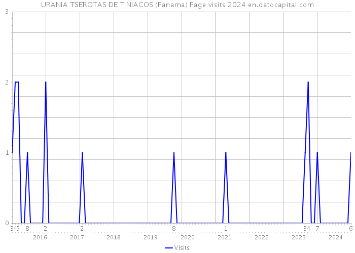 URANIA TSEROTAS DE TINIACOS (Panama) Page visits 2024 