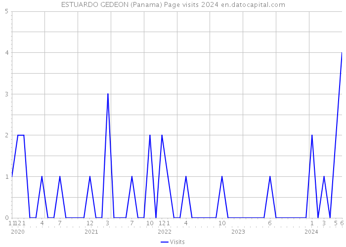 ESTUARDO GEDEON (Panama) Page visits 2024 