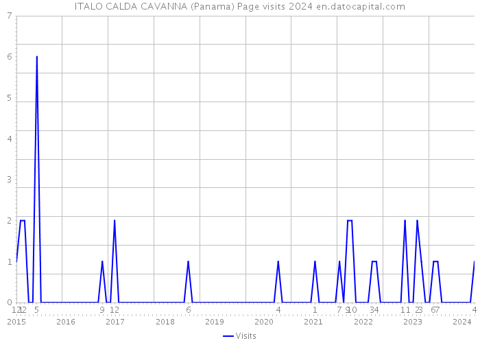 ITALO CALDA CAVANNA (Panama) Page visits 2024 