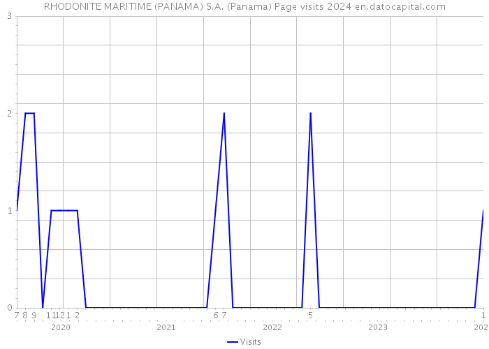 RHODONITE MARITIME (PANAMA) S.A. (Panama) Page visits 2024 