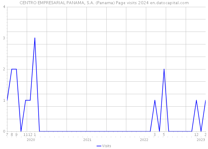 CENTRO EMPRESARIAL PANAMA, S.A. (Panama) Page visits 2024 