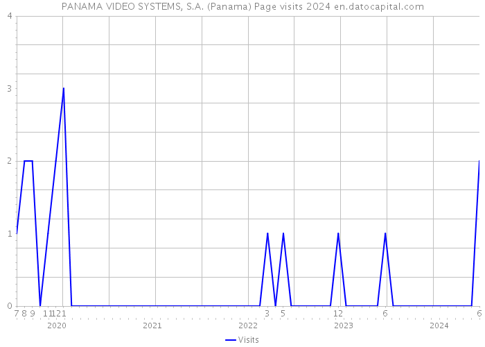 PANAMA VIDEO SYSTEMS, S.A. (Panama) Page visits 2024 