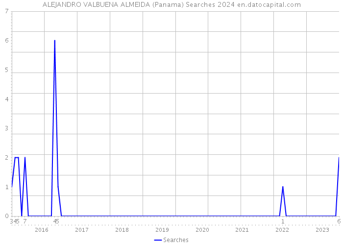 ALEJANDRO VALBUENA ALMEIDA (Panama) Searches 2024 