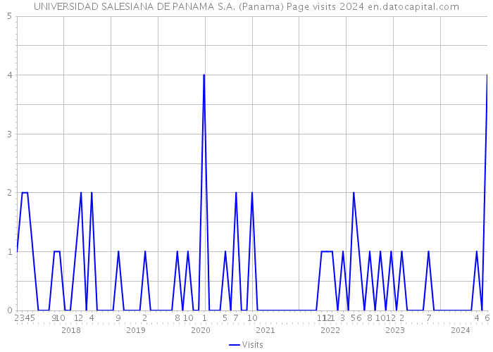 UNIVERSIDAD SALESIANA DE PANAMA S.A. (Panama) Page visits 2024 