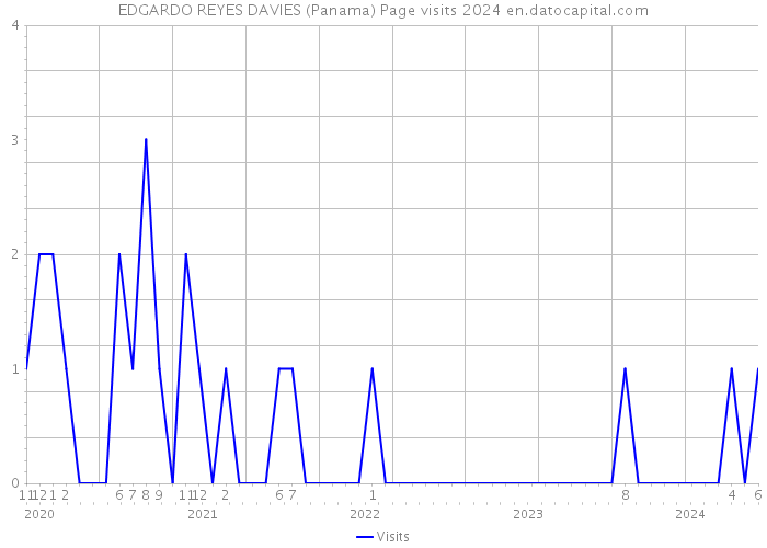 EDGARDO REYES DAVIES (Panama) Page visits 2024 