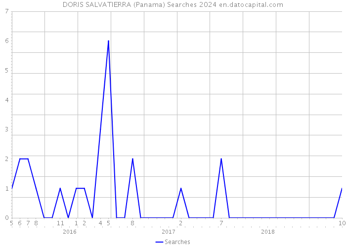 DORIS SALVATIERRA (Panama) Searches 2024 