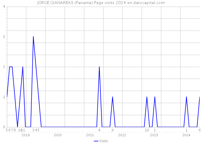 JORGE GIANAREAS (Panama) Page visits 2024 