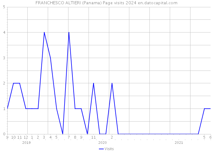 FRANCHESCO ALTIERI (Panama) Page visits 2024 