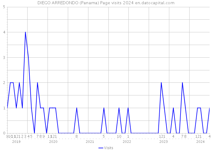 DIEGO ARREDONDO (Panama) Page visits 2024 