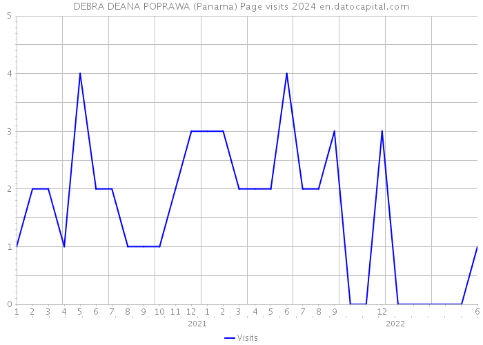 DEBRA DEANA POPRAWA (Panama) Page visits 2024 
