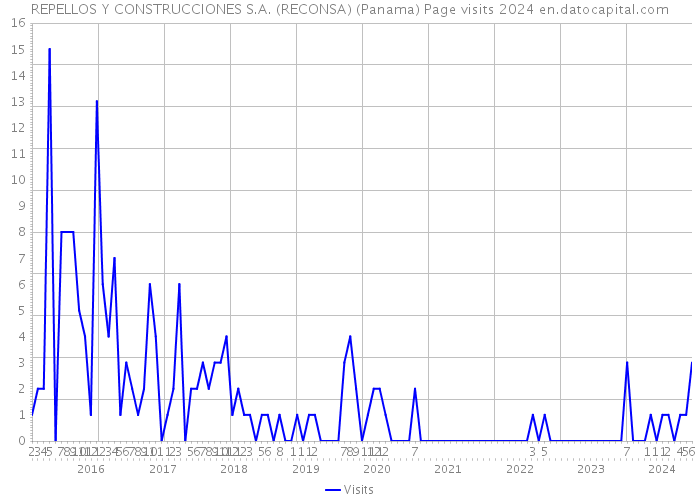 REPELLOS Y CONSTRUCCIONES S.A. (RECONSA) (Panama) Page visits 2024 
