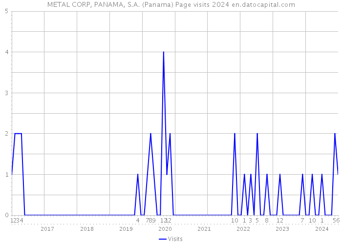 METAL CORP, PANAMA, S.A. (Panama) Page visits 2024 