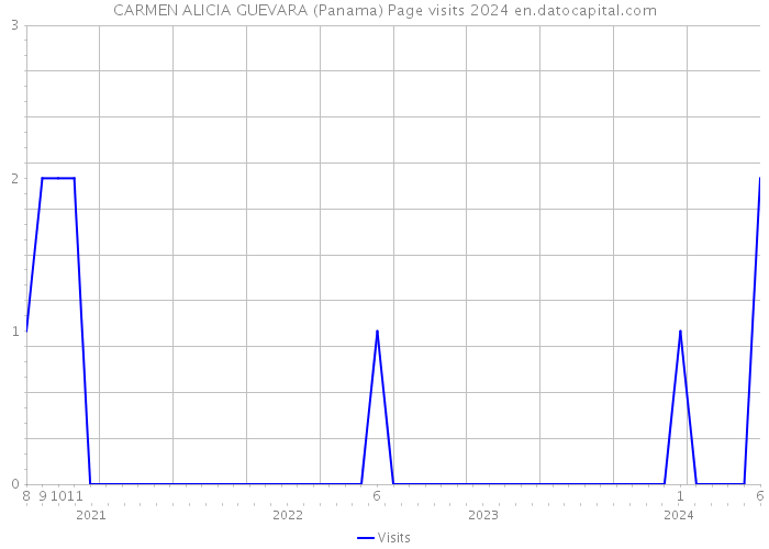 CARMEN ALICIA GUEVARA (Panama) Page visits 2024 